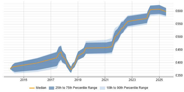 Contractor daily rate distribution trend for jobs in the North West citing CQRS Contractor daily rate distribution trend for jobs in the North West citing CQRS