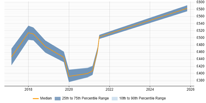 Contractor daily rate distribution trend for jobs in the North West citing Creative Strategy