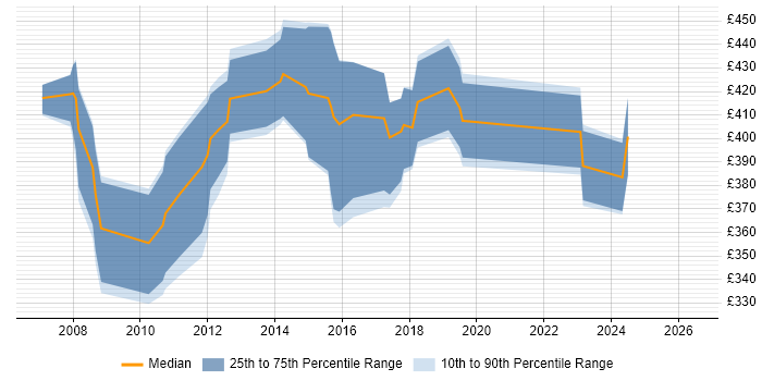 Contractor daily rate distribution trend for Credit Analyst job vacancies in the North West