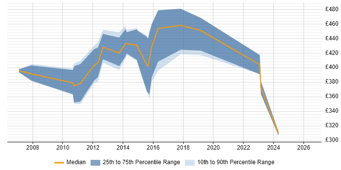 Contractor daily rate distribution trend for Credit Risk Analyst job vacancies in the North West