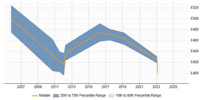 Contractor daily rate distribution trend for jobs in the North West citing Credit Risk Management