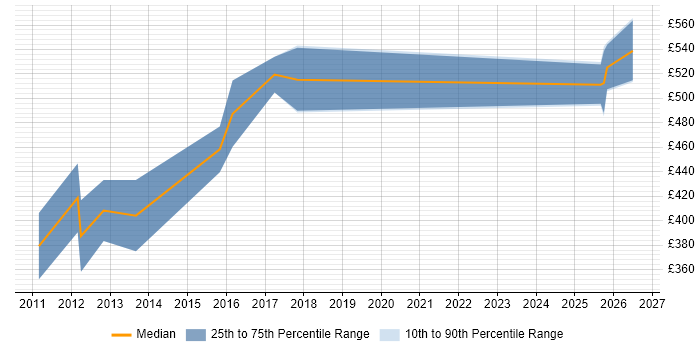 Contractor daily rate distribution trend for jobs in the North West citing Credit Risk Modelling