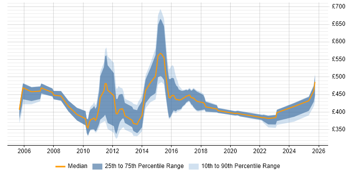Contractor daily rate distribution trend for jobs in the North West citing Credit Risk