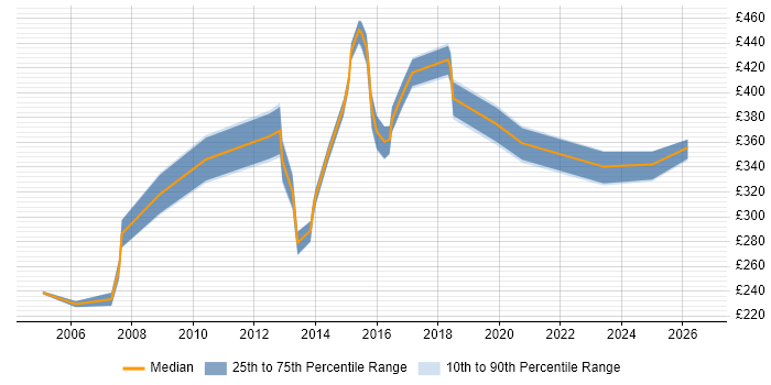 Contractor daily rate distribution trend for jobs in the North West citing Critical Path Analysis