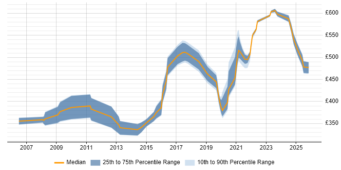 Contractor daily rate distribution trend for jobs in the North West citing Critical Success Factor