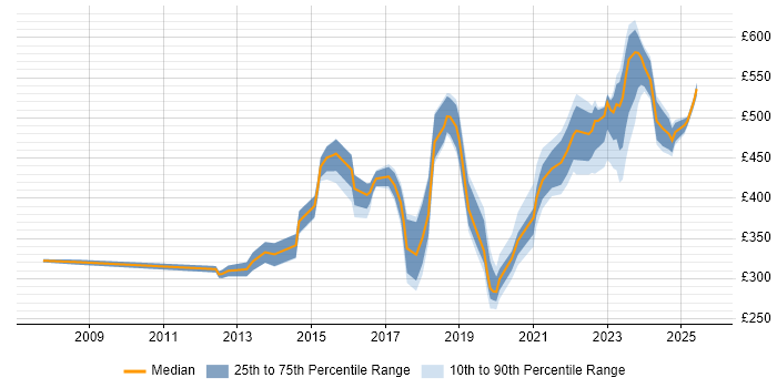 Contractor daily rate distribution trend for jobs in the North West citing Critical Thinking
