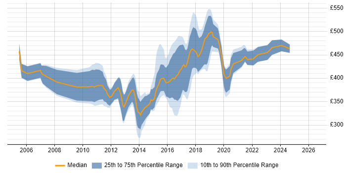 Contractor daily rate distribution trend for CRM Developer job vacancies in the North West
