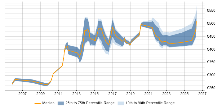 Contractor daily rate distribution trend for CRM Manager job vacancies in the North West