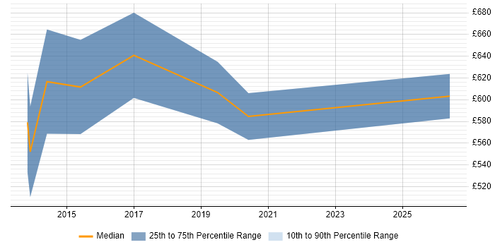Contractor daily rate distribution trend for CRM Programme Manager job vacancies in the North West