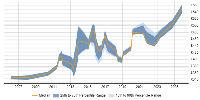 Contractor daily rate distribution trend for CRM Project Manager job vacancies in the North West