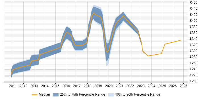 Contractor daily rate distribution trend for jobs in the North West citing Cross-Browser Testing