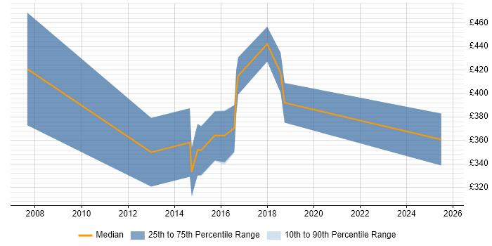 Contractor daily rate distribution trend for jobs in the North West citing Cross-Platform Development Contractor daily rate distribution trend for jobs in the North West citing Cross-Platform Development