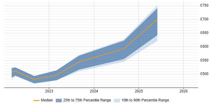 Contractor daily rate distribution trend for jobs in the North West citing CrowdStrike