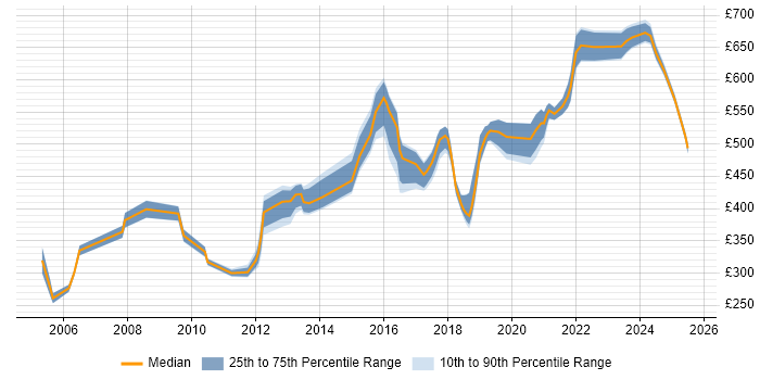 Contractor daily rate distribution trend for jobs in the North West citing Cryptography Contractor daily rate distribution trend for jobs in the North West citing Cryptography