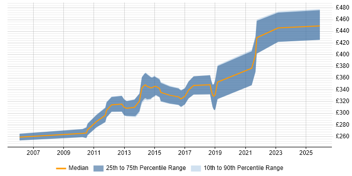 Contractor daily rate distribution trend for C# Application Developer job vacancies in the North West
