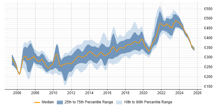 Contractor daily rate distribution trend for C# Developer job vacancies in the North West Contractor daily rate distribution trend for C# Developer job vacancies in the North West