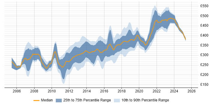Contractor daily rate distribution trend for C# .NET Developer job vacancies in the North West
