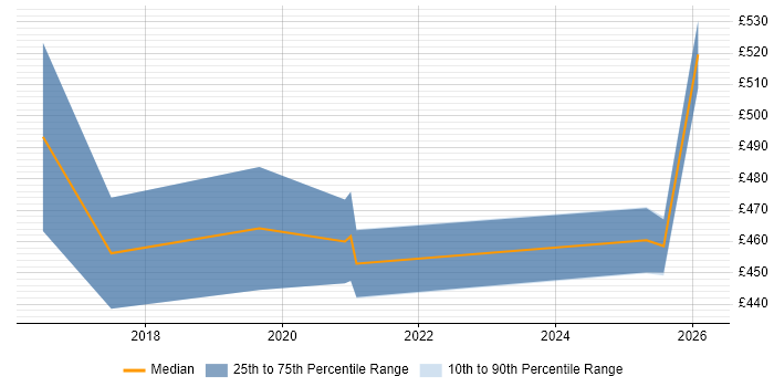 Contractor daily rate distribution trend for jobs in the North West citing CSPO
