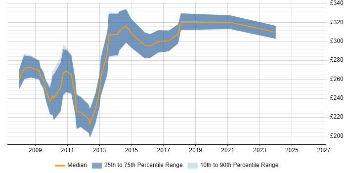 Contractor daily rate distribution trend for CSS Developer job vacancies in the North West