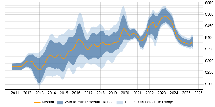Contractor daily rate distribution trend for jobs in the North West citing CSS3 Contractor daily rate distribution trend for jobs in the North West citing CSS3