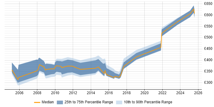 Contractor daily rate distribution trend for jobs in the North West citing CTC Cleared Contractor daily rate distribution trend for jobs in the North West citing CTC Cleared