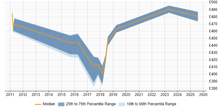 Contractor daily rate distribution trend for ABAP Developer job vacancies in Cumbria Contractor daily rate distribution trend for ABAP Developer job vacancies in Cumbria