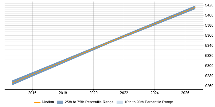 Contractor daily rate distribution trend for Active Directory Engineer job vacancies in Cumbria