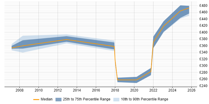 Contractor daily rate distribution trend for Administrator job vacancies in Cumbria