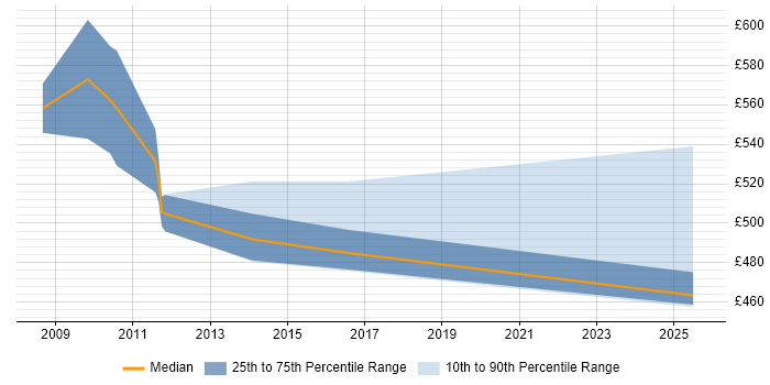Contractor daily rate distribution trend for jobs in Cumbria citing Aerospace
