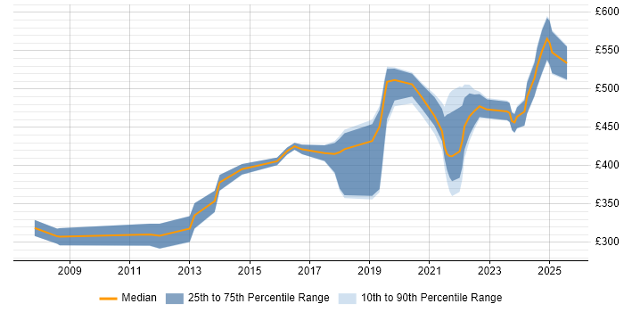 Contractor daily rate distribution trend for jobs in Cumbria citing Agile