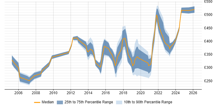 Contractor daily rate distribution trend for Analyst job vacancies in Cumbria