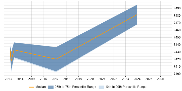 Contractor daily rate distribution trend for jobs in Cumbria citing Apache