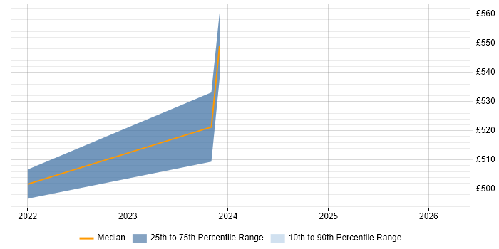 Contractor daily rate distribution trend for jobs in Cumbria citing API Development
