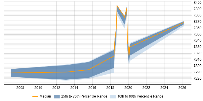 Contractor daily rate distribution trend for jobs in Cumbria citing Application Packaging