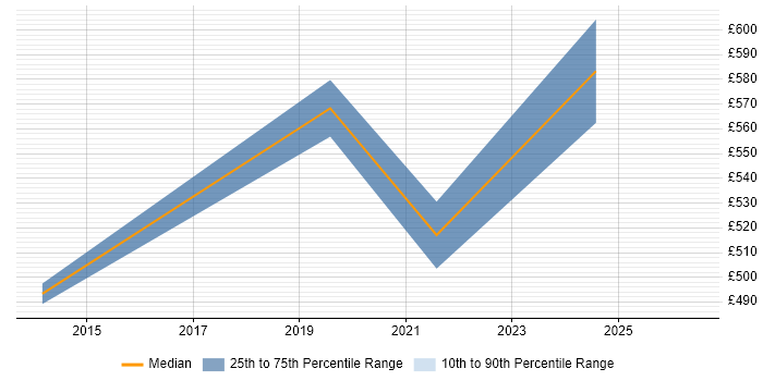 Contractor daily rate distribution trend for Applications Consultant job vacancies in Cumbria