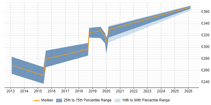 Contractor daily rate distribution trend for Applications Packager job vacancies in Cumbria