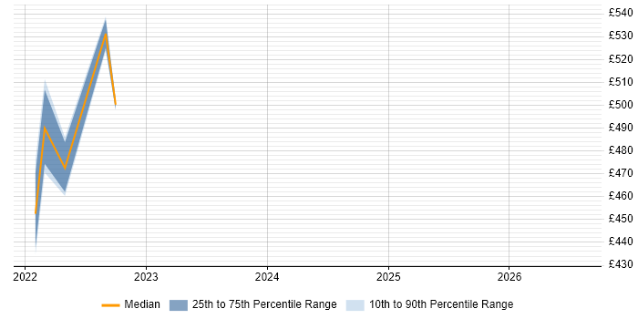 Contractor daily rate distribution trend for jobs in Cumbria citing Azure Data Factory