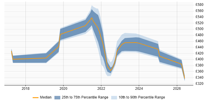 Contractor daily rate distribution trend for jobs in Cumbria citing Azure