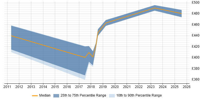 Contractor daily rate distribution trend for ABAP Developer job vacancies in Barrow-in-Furness