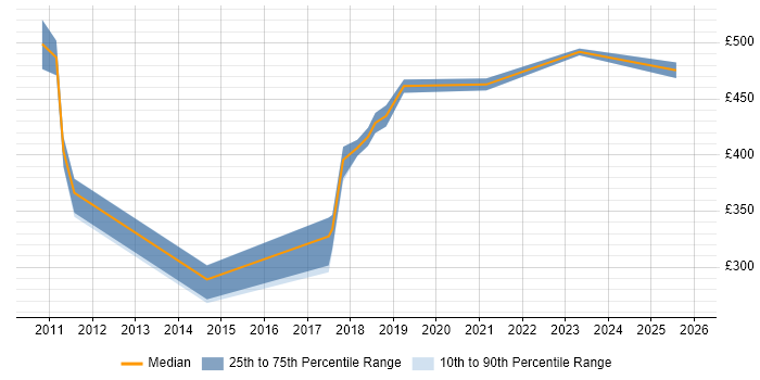Contractor daily rate distribution trend for jobs in Barrow-in-Furness citing ABAP