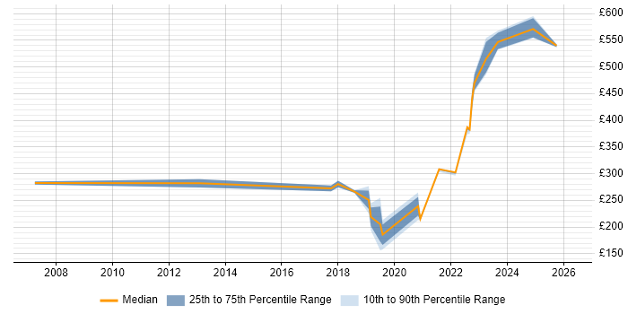 Contractor daily rate distribution trend for jobs in Barrow-in-Furness citing Active Directory