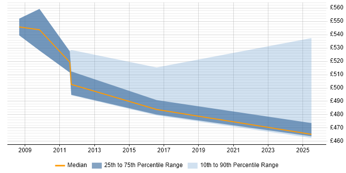 Contractor daily rate distribution trend for jobs in Barrow-in-Furness citing Aerospace