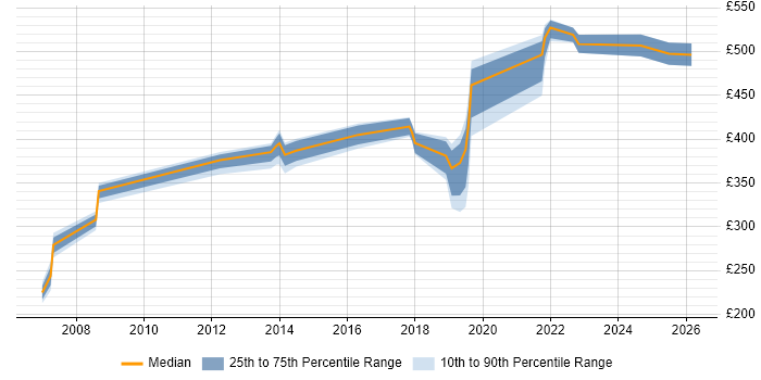 Contractor daily rate distribution trend for Analyst job vacancies in Barrow-in-Furness