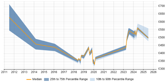 Contractor daily rate distribution trend for jobs in Barrow-in-Furness citing Analytical Skills