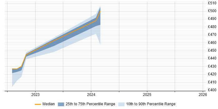 Contractor daily rate distribution trend for jobs in Barrow-in-Furness citing Ansible
