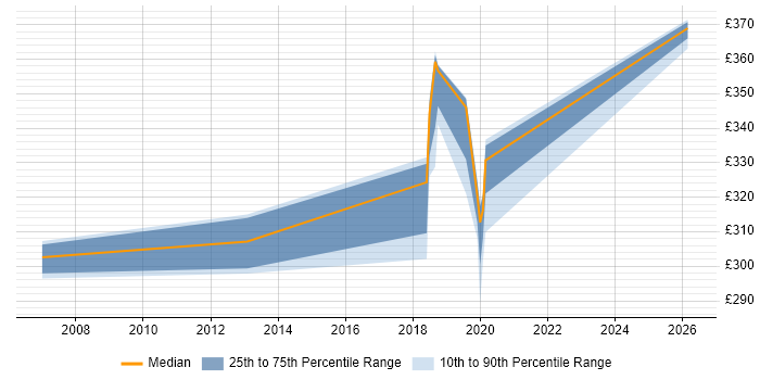 Contractor daily rate distribution trend for jobs in Barrow-in-Furness citing Application Packaging
