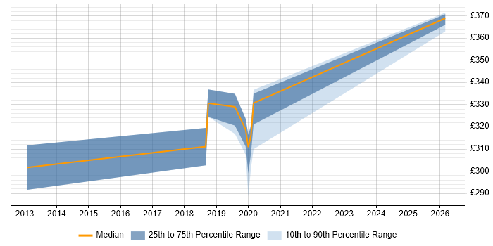 Contractor daily rate distribution trend for Applications Packager job vacancies in Barrow-in-Furness