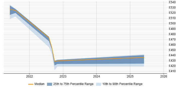 Contractor daily rate distribution trend for jobs in Barrow-in-Furness citing AWS