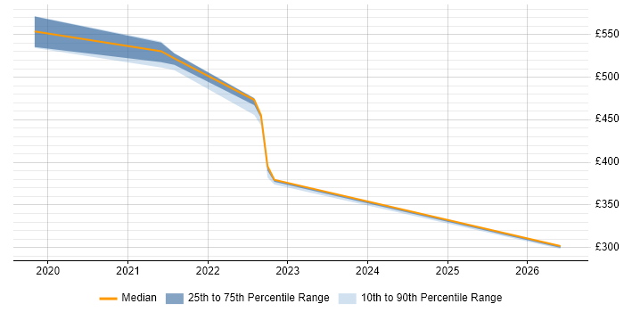 Contractor daily rate distribution trend for jobs in Barrow-in-Furness citing Azure