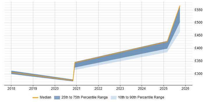 Contractor daily rate distribution trend for jobs in Barrow-in-Furness citing BitLocker